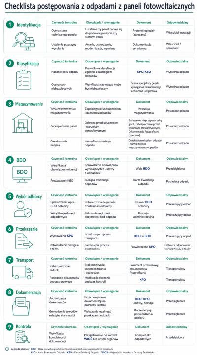Co zrobić z zużytymi panelami fotowoltaicznymi – checklista