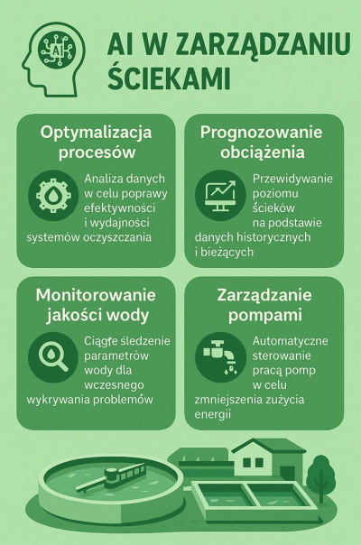AI w zarządzaniu ściekami - infografika