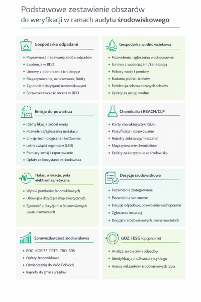Audyt obowiązków środowiskowych i raportowych