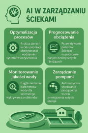 AI w zarządzaniu ściekami