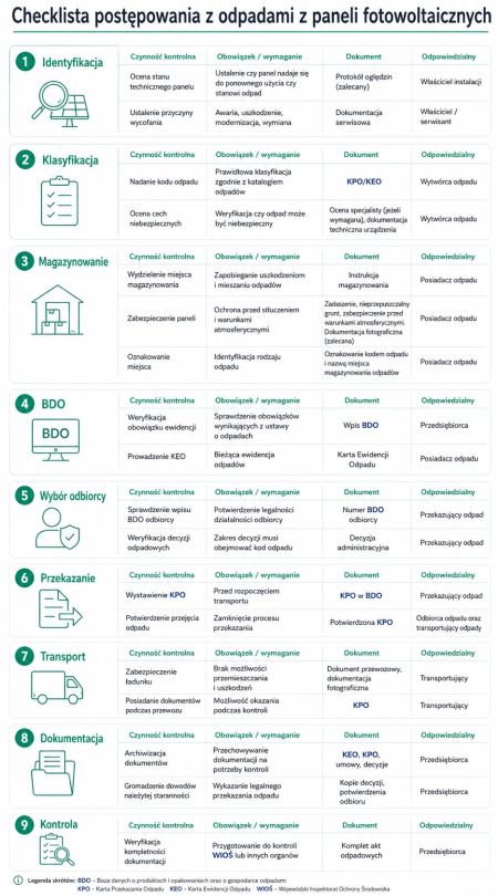 infografika checklista postępowania z odpadami z paneli forowoltaicznych (1)